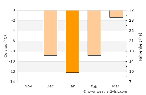 Buffalo average temperature in January