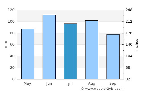 Buffalo average rain in July