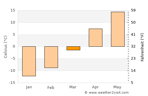 Buffalo average temperature in March