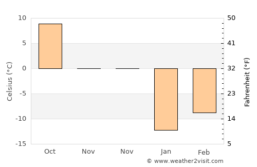 Buffalo average temperature in November