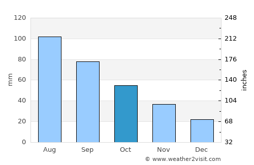 Buffalo average rain in October
