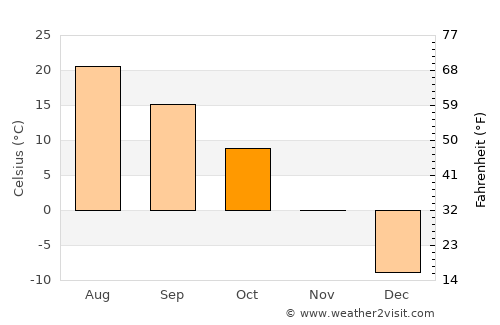 Buffalo average temperature in October