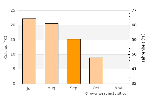 Buffalo average temperature in September