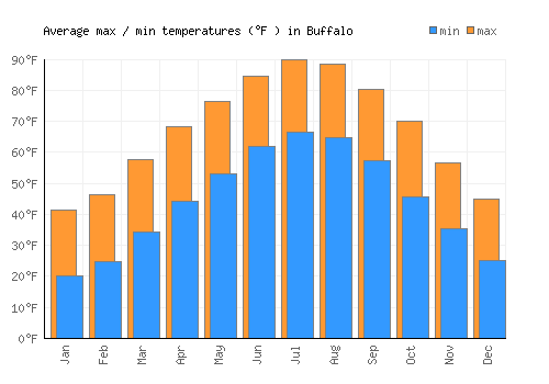 Buffalo average minimum / maximum temperatures (Fahrenheit)