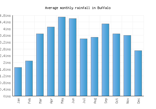 Buffalo monthly rainfall chart (inches)