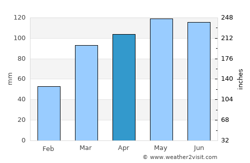 Buffalo average rain in April