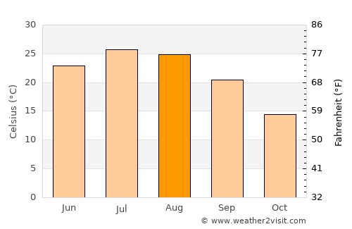 Buffalo average temperature in August