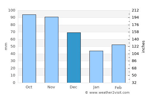 Buffalo average rain in December