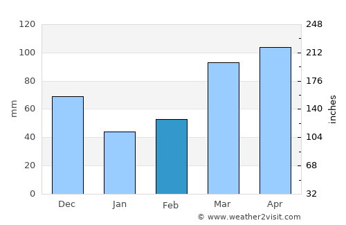 Buffalo average rain in February