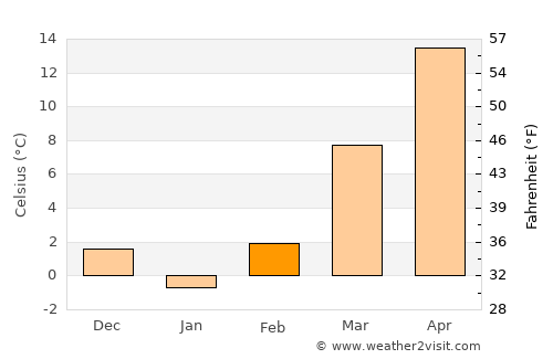 Buffalo average temperature in February