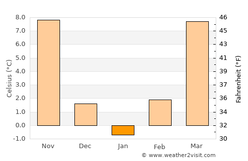 Buffalo average temperature in January
