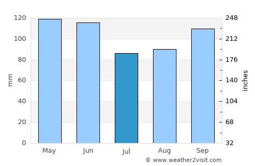 Buffalo average rain in July