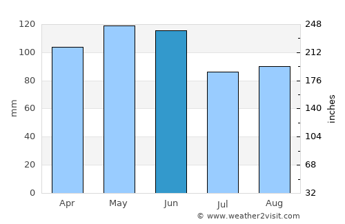 Buffalo average rain in June