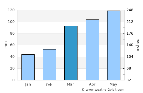 Buffalo average rain in March
