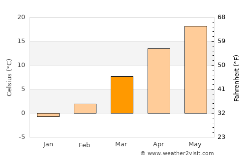 Buffalo average temperature in March