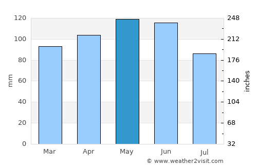 Buffalo average rain in May