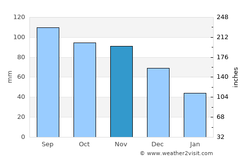 Buffalo average rain in November