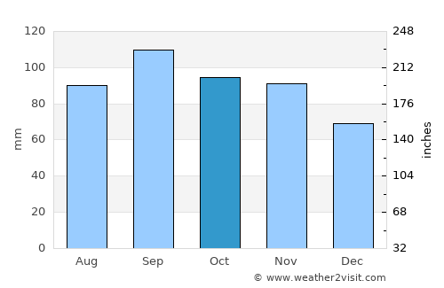 Buffalo average rain in October