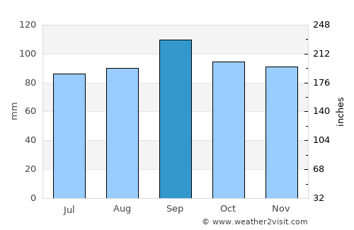 Buffalo average rain in September