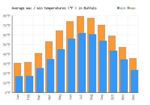 Buffalo average minimum / maximum temperatures (Fahrenheit)