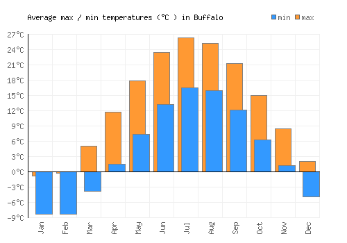 Buffalo average minimum / maximum temperatures (Celsius)