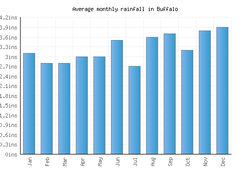 Buffalo monthly rainfall chart (inches)