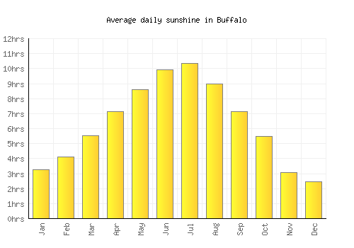 Buffalo average daily sunshine chart