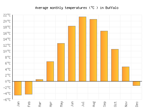 Buffalo average temperature chart (Celsius)