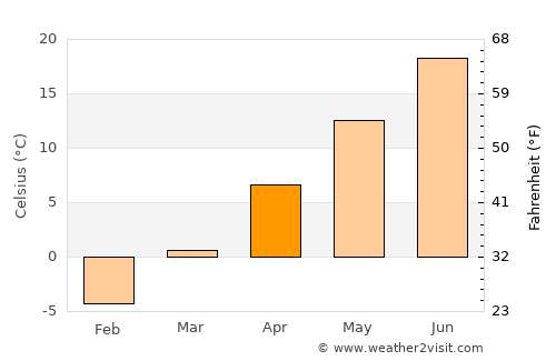 Buffalo average temperature in April