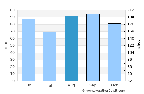 Buffalo average rain in August