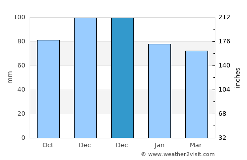 Buffalo average rain in December