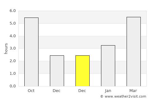 Buffalo average rain in December