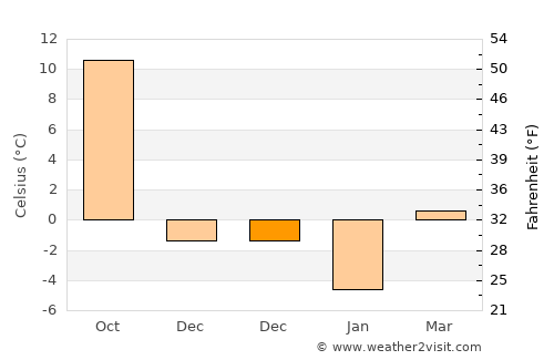 Buffalo average temperature in December
