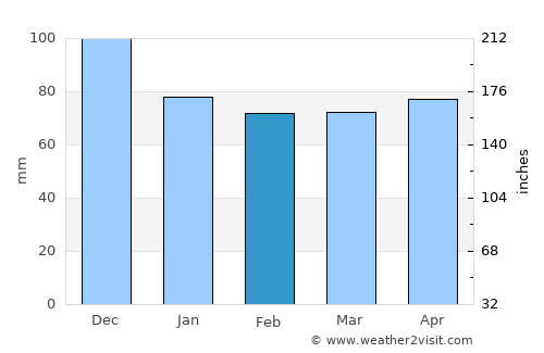 Buffalo average rain in February