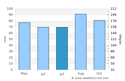 Buffalo average rain in July