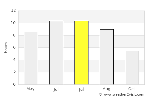 Buffalo average rain in July