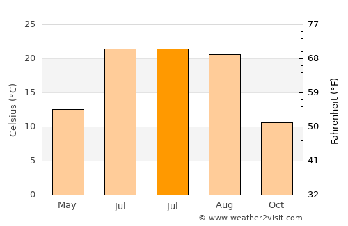Buffalo average temperature in July