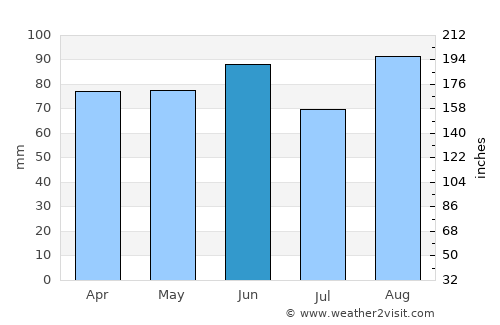 Buffalo average rain in June