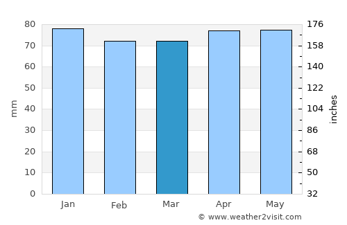Buffalo average rain in March