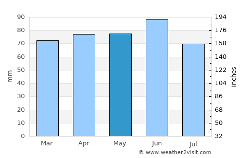 Buffalo average rain in May