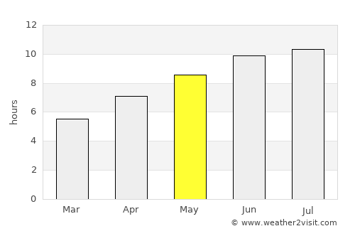 Buffalo average rain in May