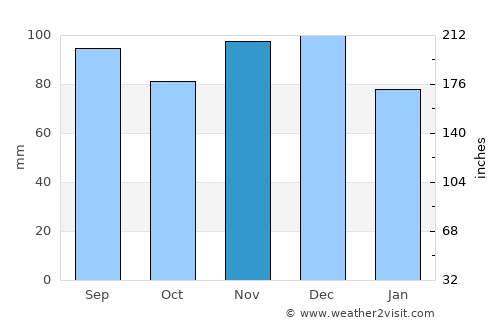 Buffalo average rain in November
