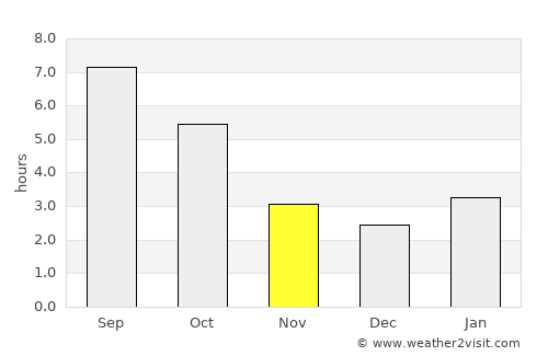 Buffalo average rain in November