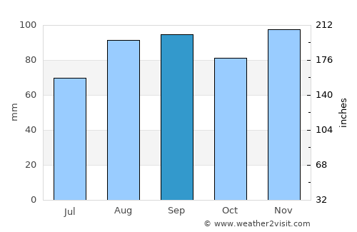 Buffalo average rain in September