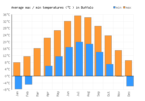 Buffalo average minimum / maximum temperatures (Celsius)