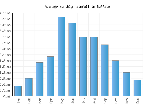 Buffalo monthly rainfall chart (inches)
