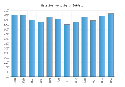 Buffalo relative humidity averages