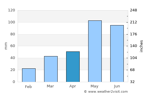 Buffalo average rain in April