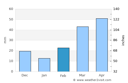Buffalo average rain in February