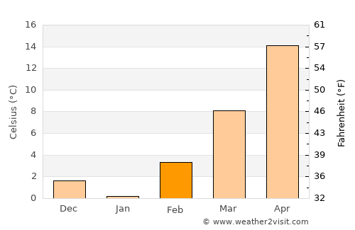 Buffalo average temperature in February